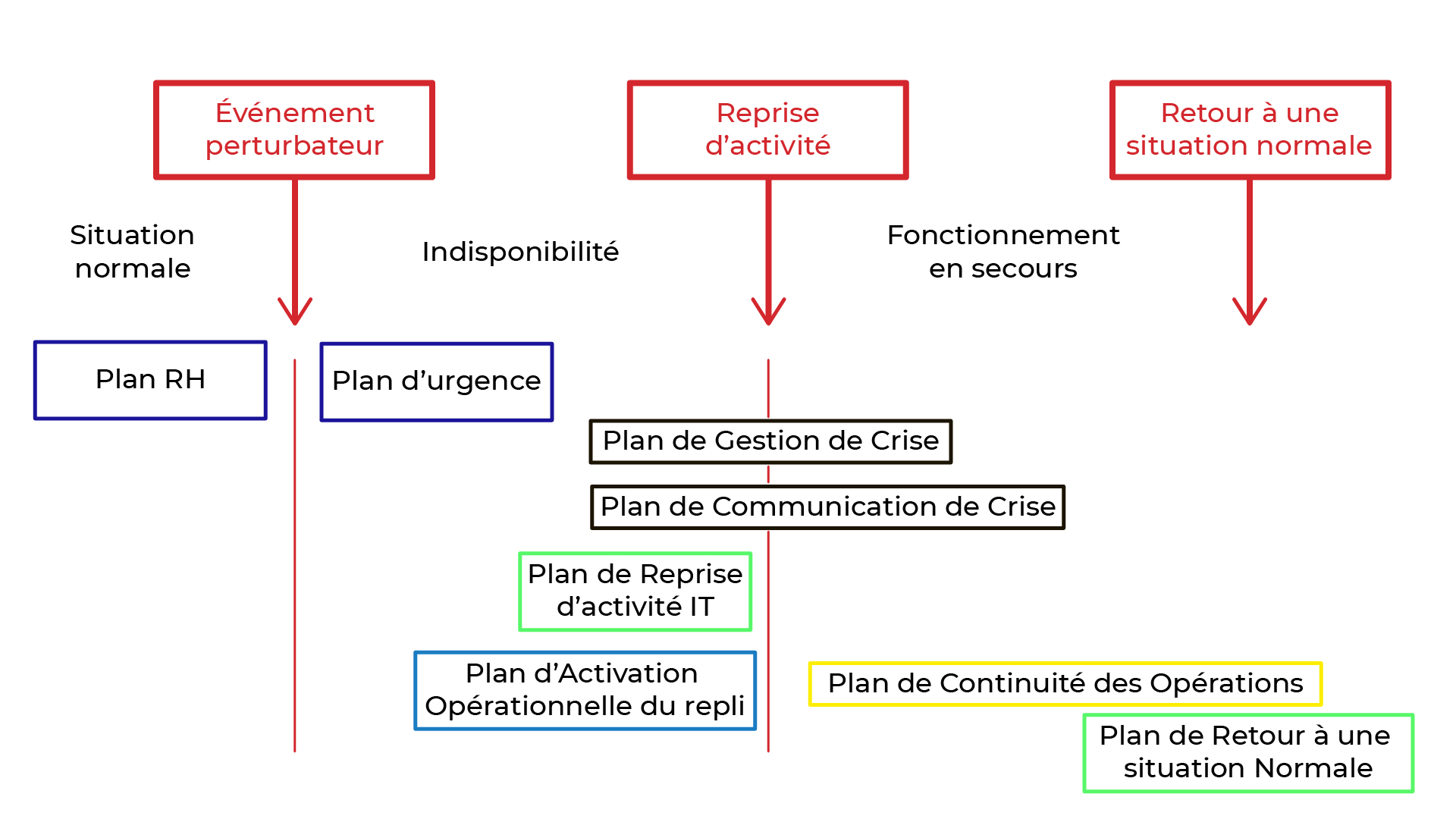 plan de continuité d'activité exemple